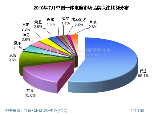 2010年7月中国一体电脑市场分析报告(简版) 