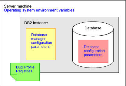  DB2数据库备份前需做哪些准备