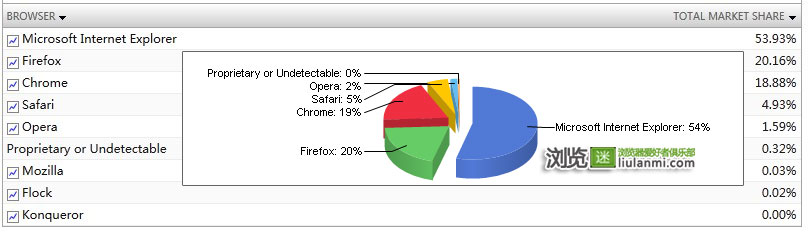 2012年7月份全球主流浏览器市场份额排行榜