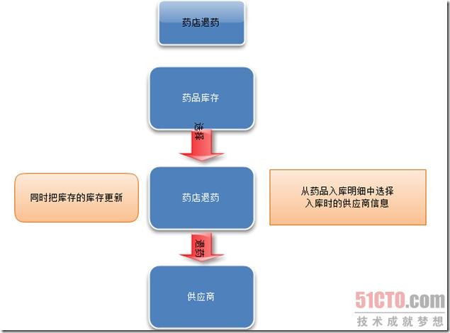 药店退药-供应商