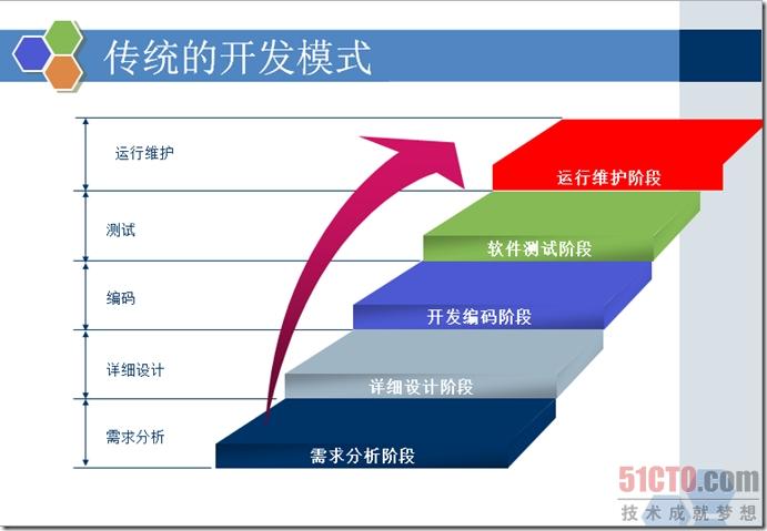 传统的软件开发流程