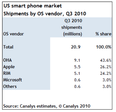 NPD的数据跟Canalys稍微有一些不一样：Android 44%, Apple 23%, RIM 22%