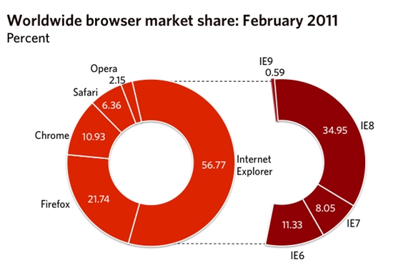 2月份浏览器市场：IE扭转颓势份额上涨