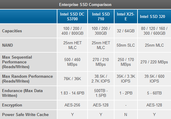 在数据中心里狂飙：Intel新发SSD DC S3700