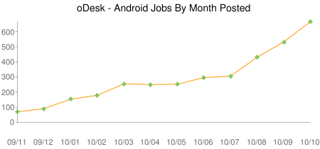 Android_jobs_monthly