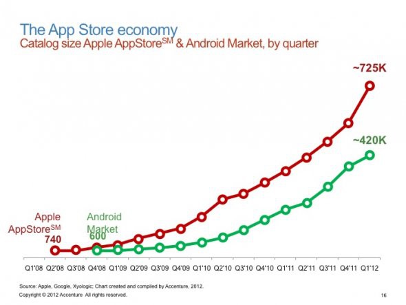 Here's the number of apps in the Apple App Store (red) versus Android Market (green).