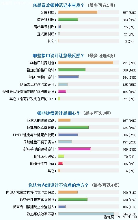 细节影响舒适度 笔记本争议设计盘点 