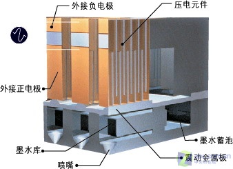 菜鸟学堂 浅析喷墨打印机的微压电技术 