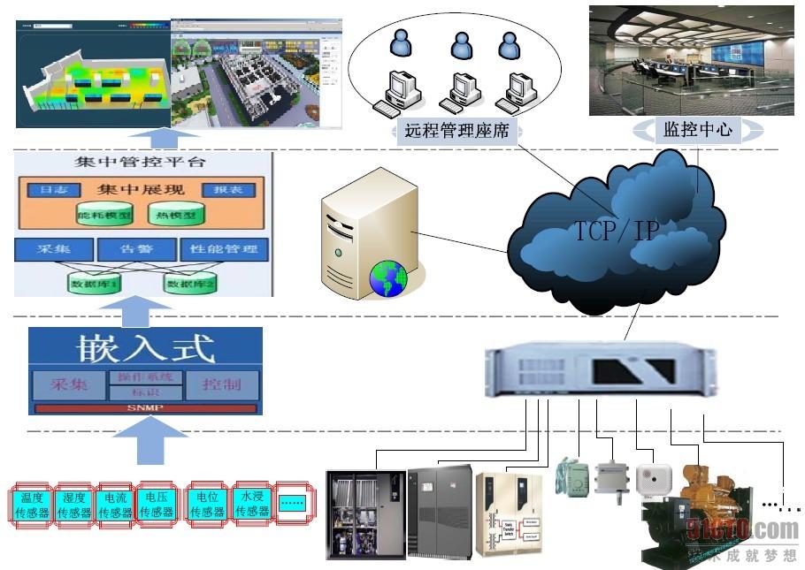 华胜天成数据中心安全自动化监控解决方案
