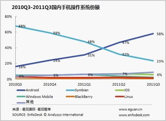 易观：三季度Android手机终端中国市占接近60%