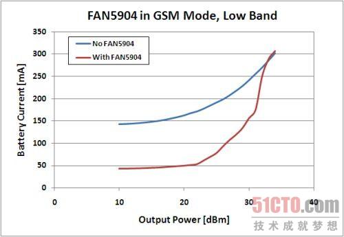 2G至3.5G蜂窝移动设备的高效RF功率管理