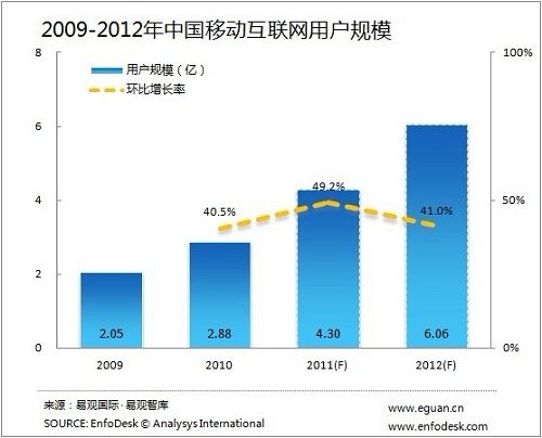 2011年中国移动互联网市场规模达到851亿