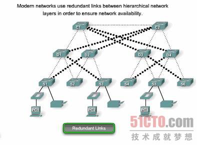 图 5 现代网络使用分层网络之间的冗余链路确保网络可用性
