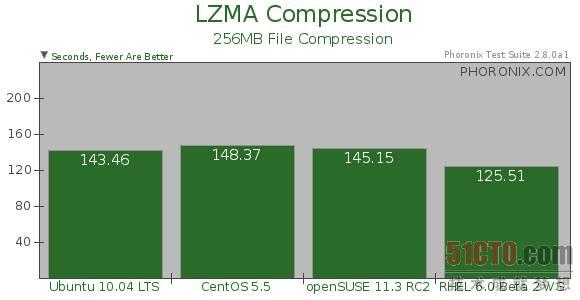 LZMA压缩测试结果