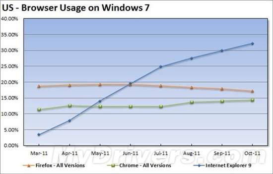 Windows 7美国市场：IE9>Chrome+Firefox