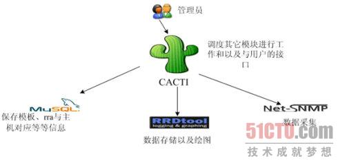 Cacti简介及工作流程