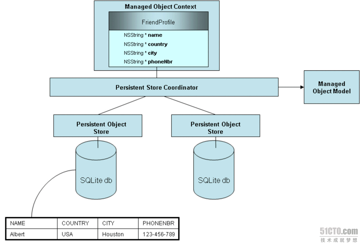 Core Data stack结构