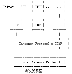 IP协议在协议体系中的位置
