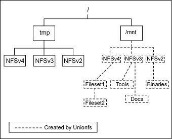 图 3. unionfs 生成的目录结构