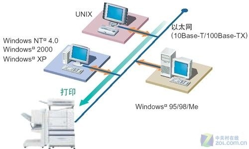 原来如此的简单 教你设置网络打印机 