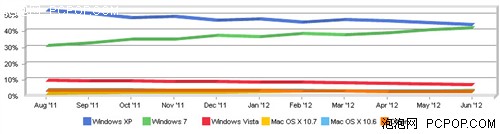 Windows7赶超XP登顶市场***近在咫尺 