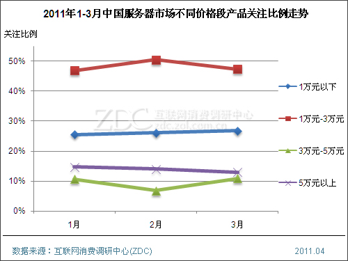 2011年3月中国服务器市场分析报告(简版) 