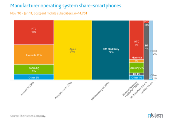 调查显示Android在美智能机市场超过苹果BlackBerry