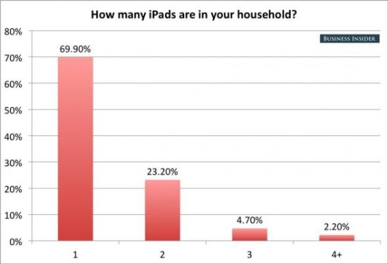 美国调查称三成用户家中拥有1台以上iPad