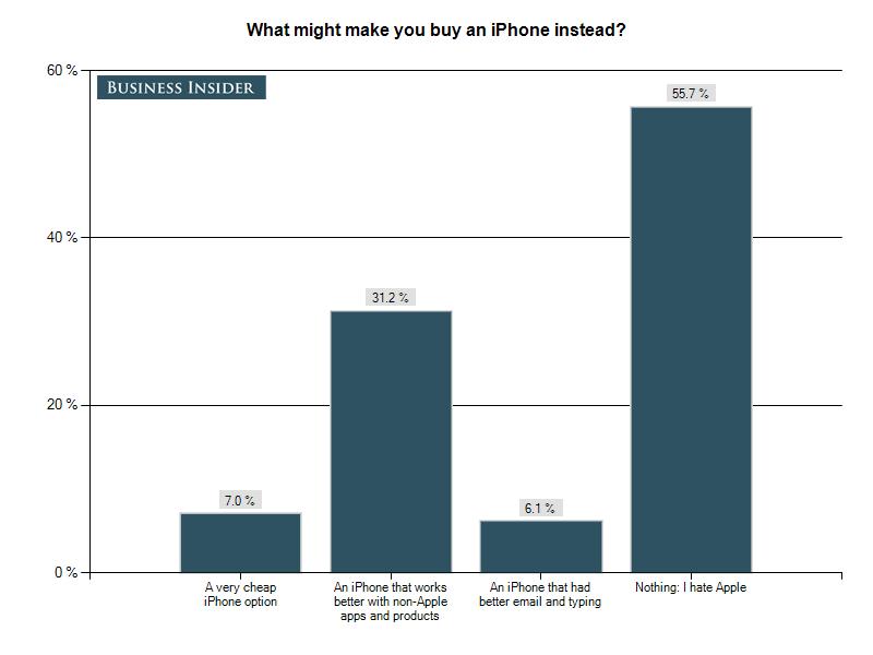 大多数iPhone的玩家表示他们愿意购买Android手机，如果Android表现更好的话