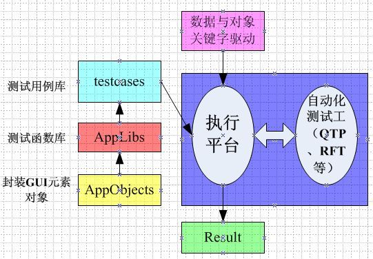 GUI自动化测试