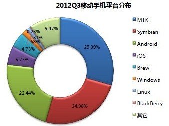 宜搜发布2012年第三季移动互联网发展趋势报告
