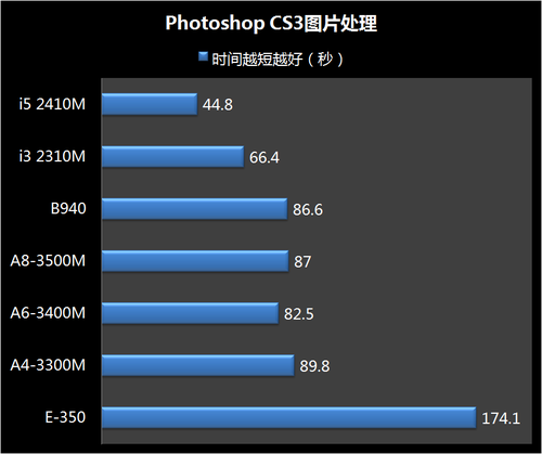 AMD的APU不适合被用于商务笔记本