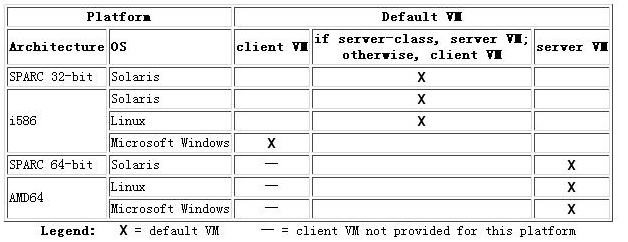 JVM Server模式和Client模式比较