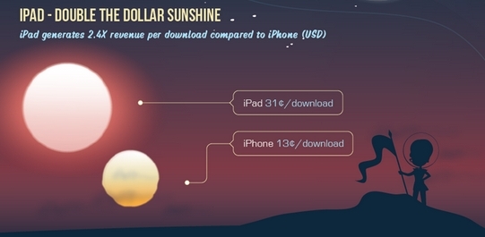iPad应用创造的收入是iPhone应用的2.4倍