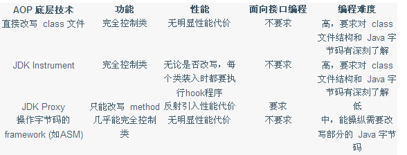 AOP底层技术比较