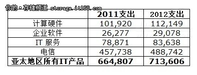 Gartner：2012年亚太IT支出将增长7.3%