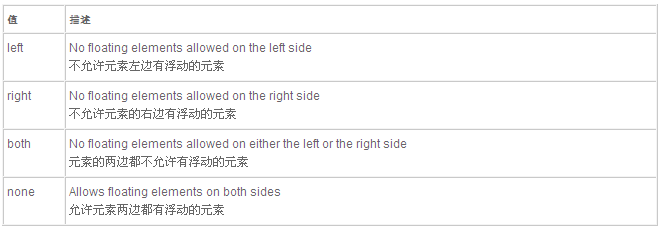 CSS中clear属性可用值