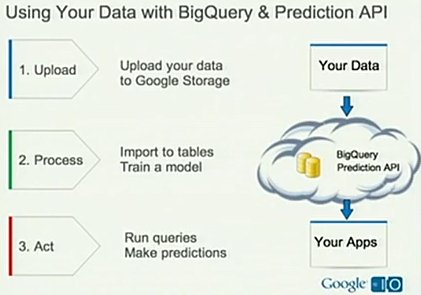 Google BigQuery：在云端处理大数据
