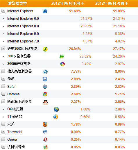 6月国内浏览器排行榜：IE仍占据半壁江山