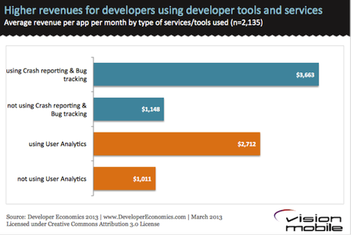 Higher-revenues-for-developers-using-dev-tools