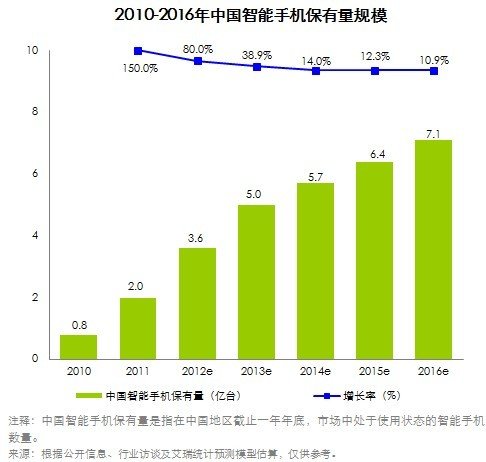 2012年中国移动互联网规模549.7亿 年增96.4%