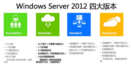 Windows Server 2012四大版本