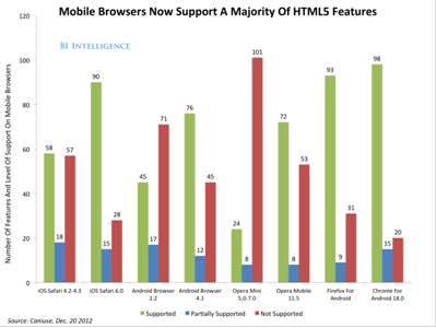 BI报告：性能不是问题！HTML5更具长期优势