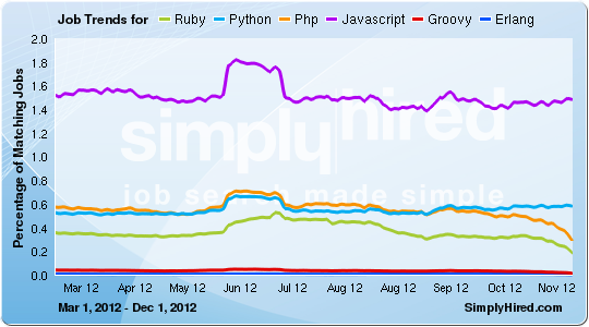 web Scripting Trends - simplyHired Feb 2013