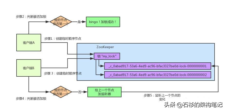图文并茂：Zookeeper分布式锁原理