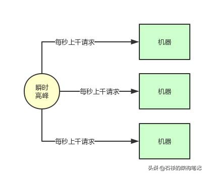 为什么要使用MQ消息中间件？这几个问题必须拿下