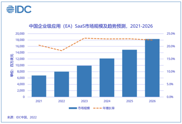 IDC：2026年中国EA SaaS市场规模将达183.1亿美金