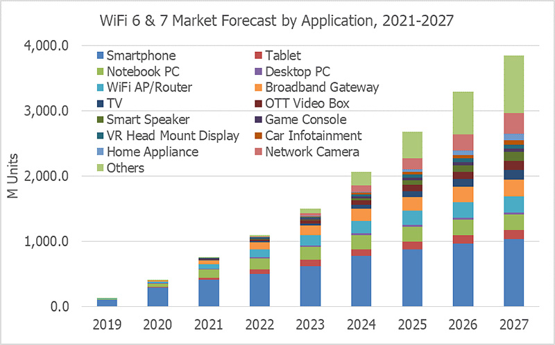 New WiFi 6E and WiFi 7 Standards: Markets and Applications