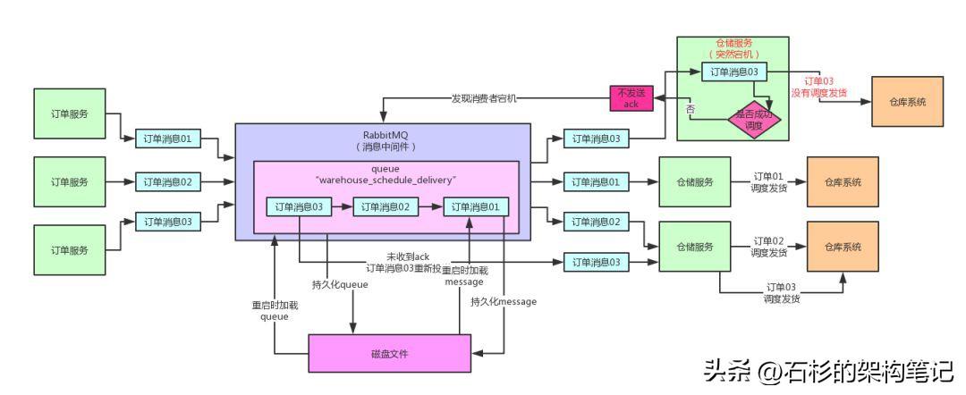 每次都碰到面试官问我如何保证Kafka不丢失消息，快哭了-kafka面试避免 