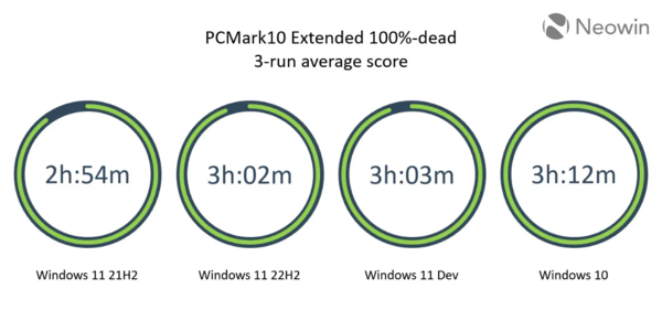 PCMark10 Extended测试续航成绩